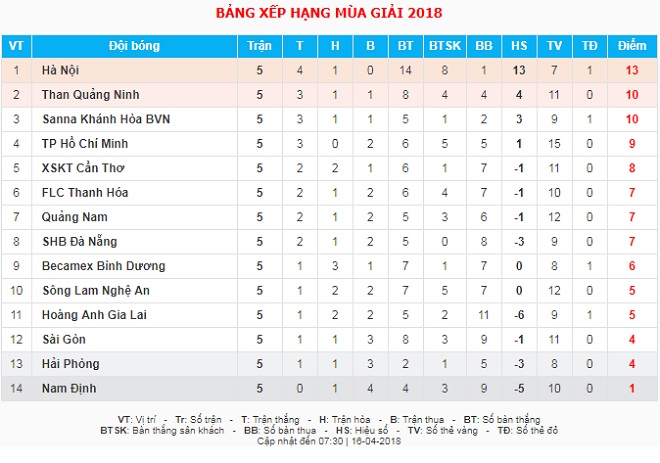 Bảng xếp hạng V-League 2018 sau vòng 5: Hà Nội FC lên đỉnh, Hải Phòng tụt dốc